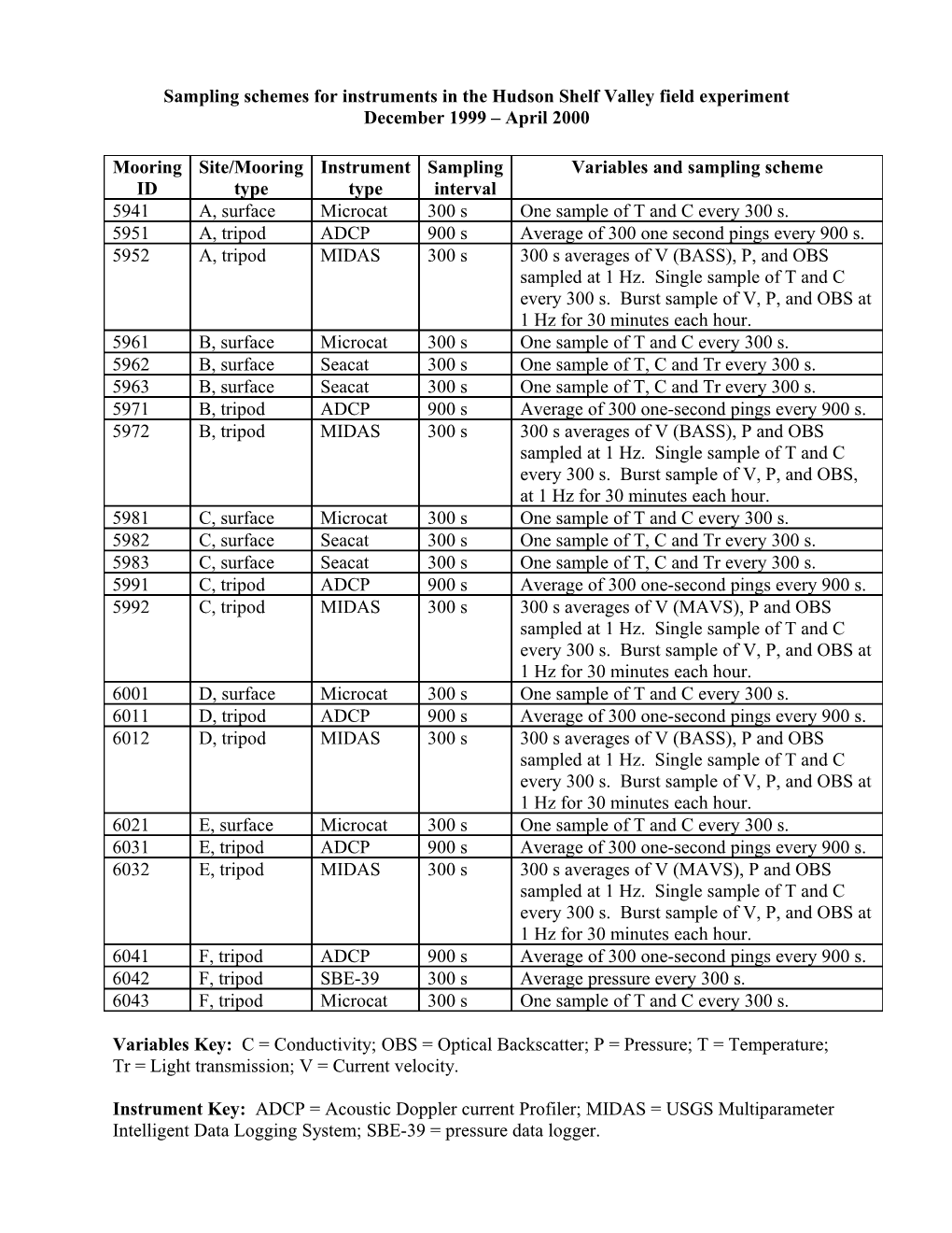 Sampling Schemes for Instruments in the Hudson Shelf Valley Field Experiment