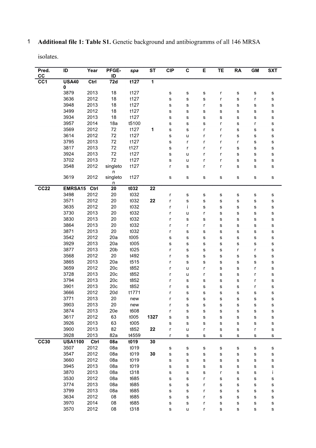 Additional File 1: Table S1. Genetic Background and Antibiogramms of All 146 MRSA Isolates