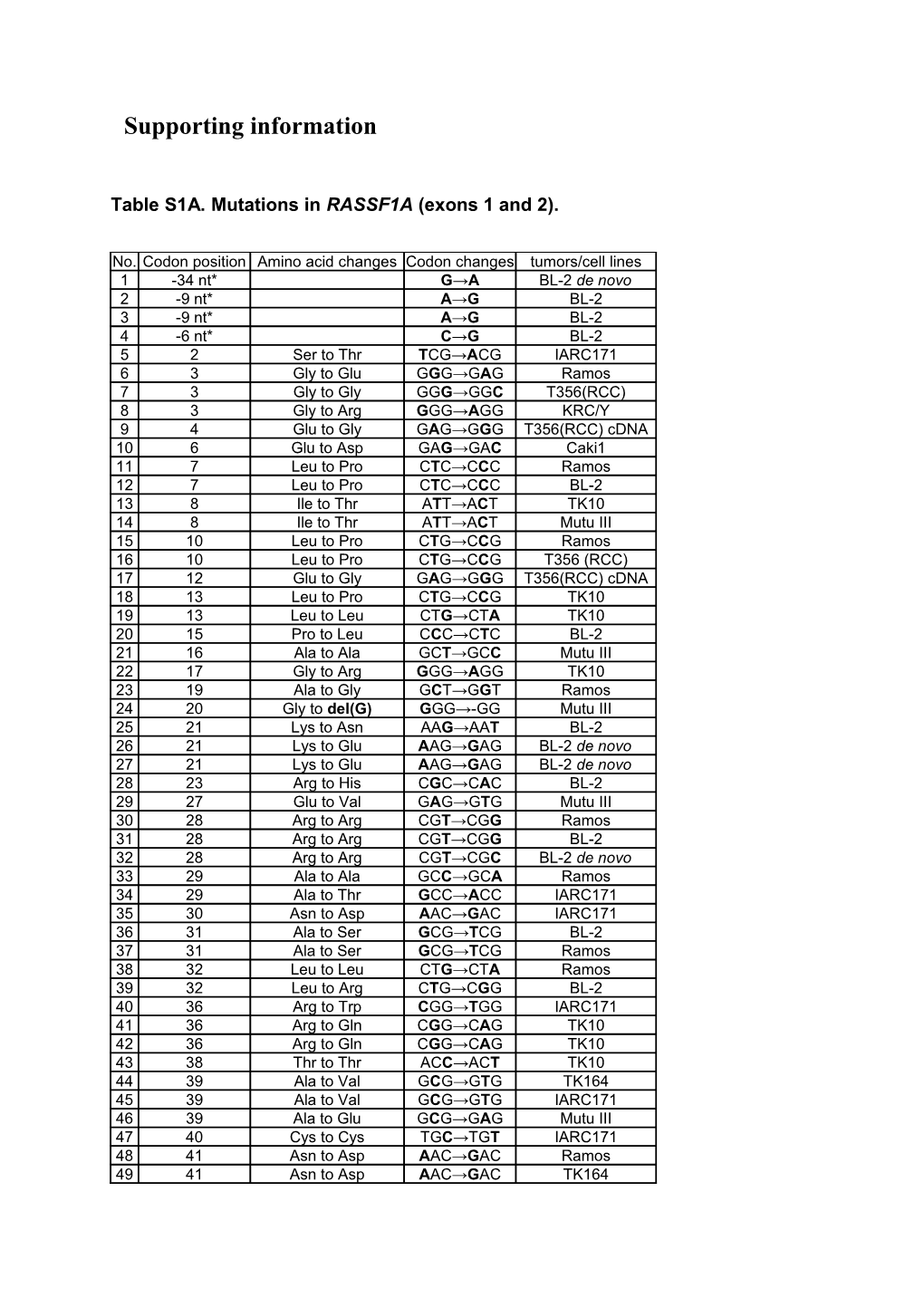 Table S1A. Mutations in RASSF1A (Exons 1 and 2)