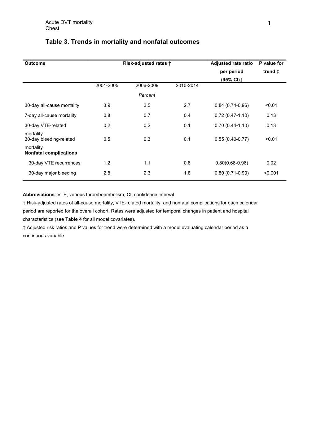 Table 3. Trends in Mortality and Nonfatal Outcomes