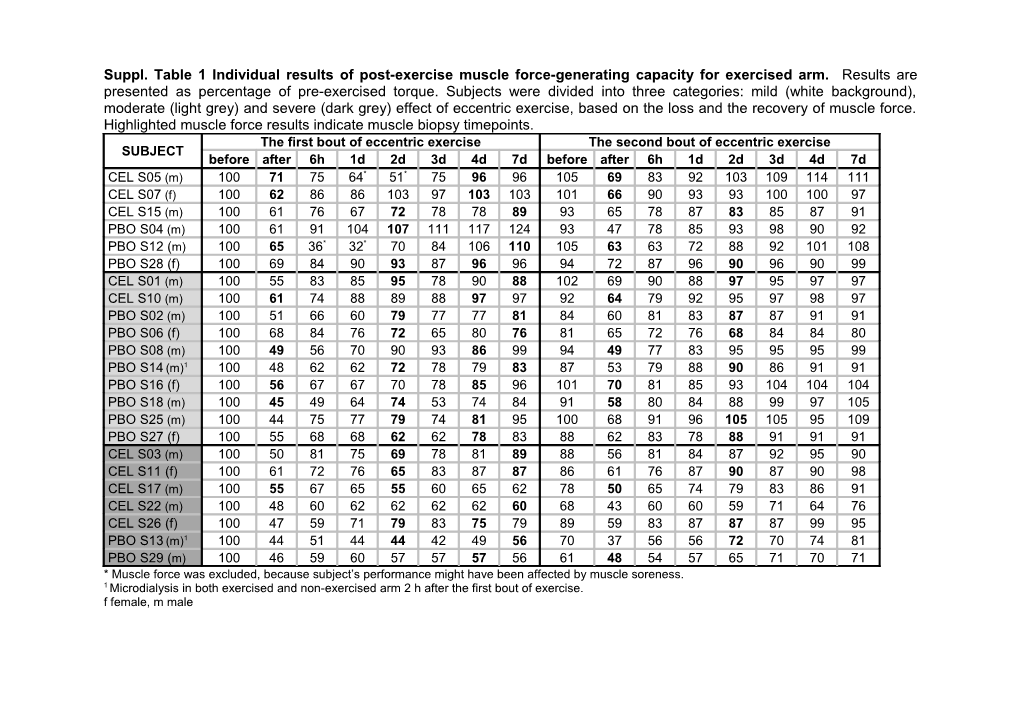 Suppl. Table 1 Individual Results of Post-Exercise Muscle Force-Generating Capacity For