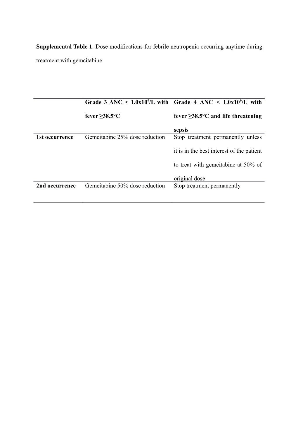 Supplemental Table 2. Gemcitabine Dose Adjustments for Neutropenia