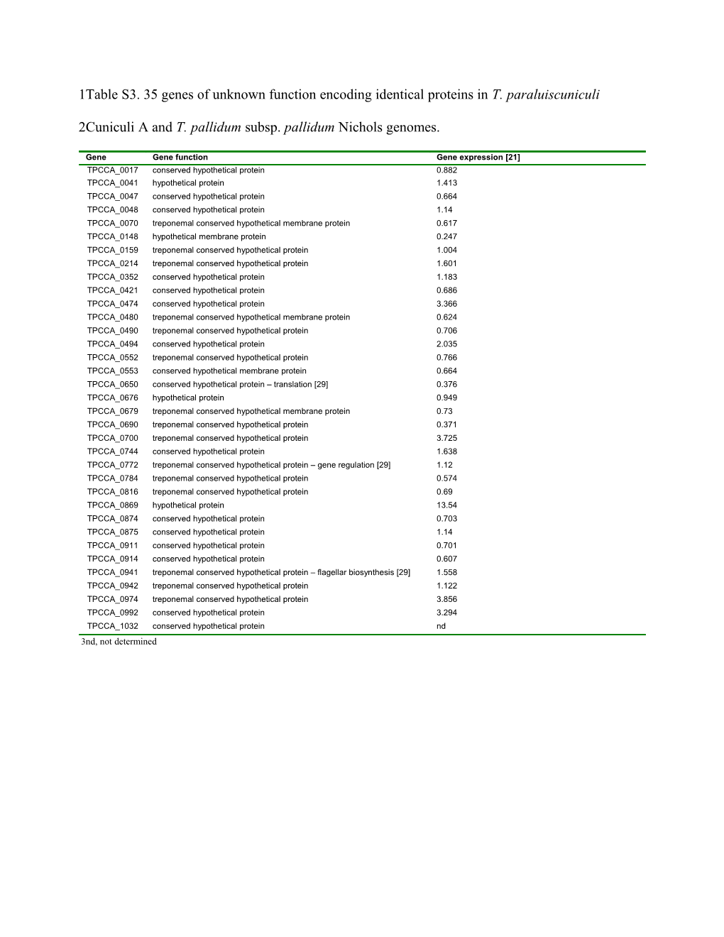 Table S3. 35 Genes of Unknown Function Encoding Identical Proteins in T. Paraluiscuniculi