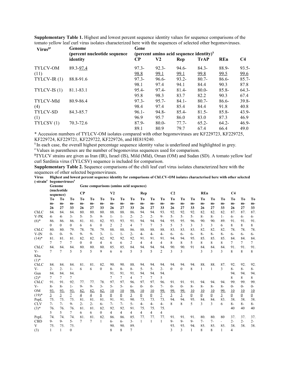 Supplementary Table 1. Highest and Lowest Percent Sequence Identity Values for Sequence