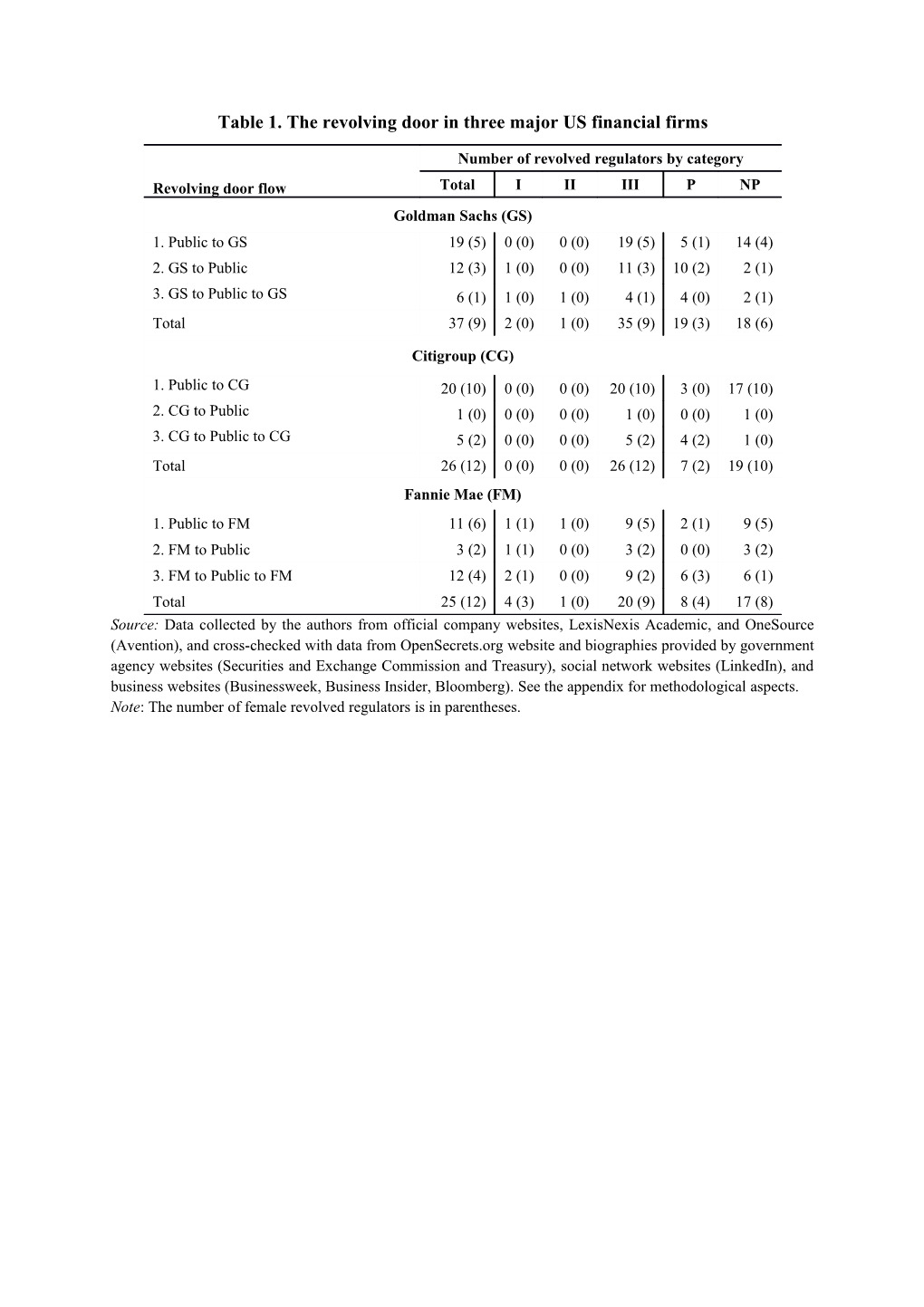 Table 1. the Revolving Door in Three Major US Financial Firms