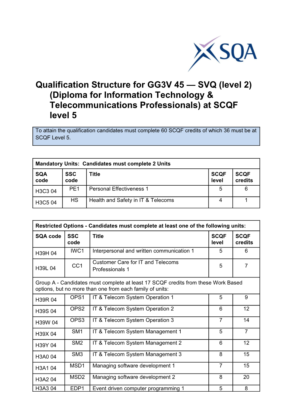 Qualification Structure for GG3V 45 SVQ (Level 2) (Diploma for Information Technology &