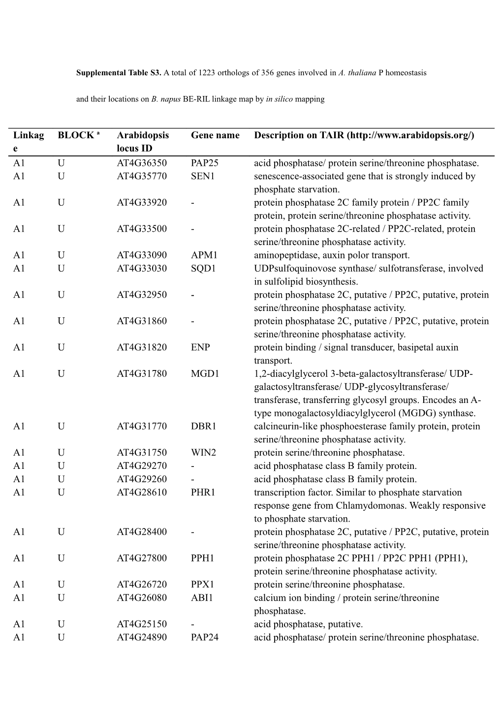 Supplemental Table S3. a Total of 1223 Orthologs of 356 Genes Involved in A. Thaliana