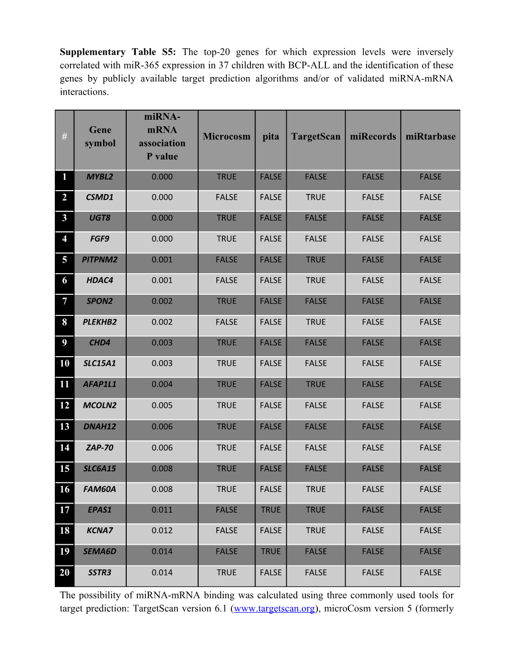 Supplementary Table S5: the Top-20 Genes for Which Expression Levels Were Inversely Correlated