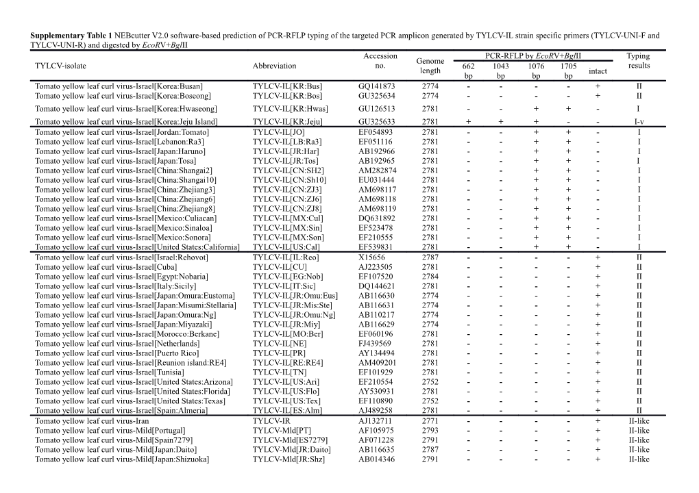 Supplementary Table 1 Nebcutter V2.0 Software-Based Prediction of PCR-RFLP Typing of The