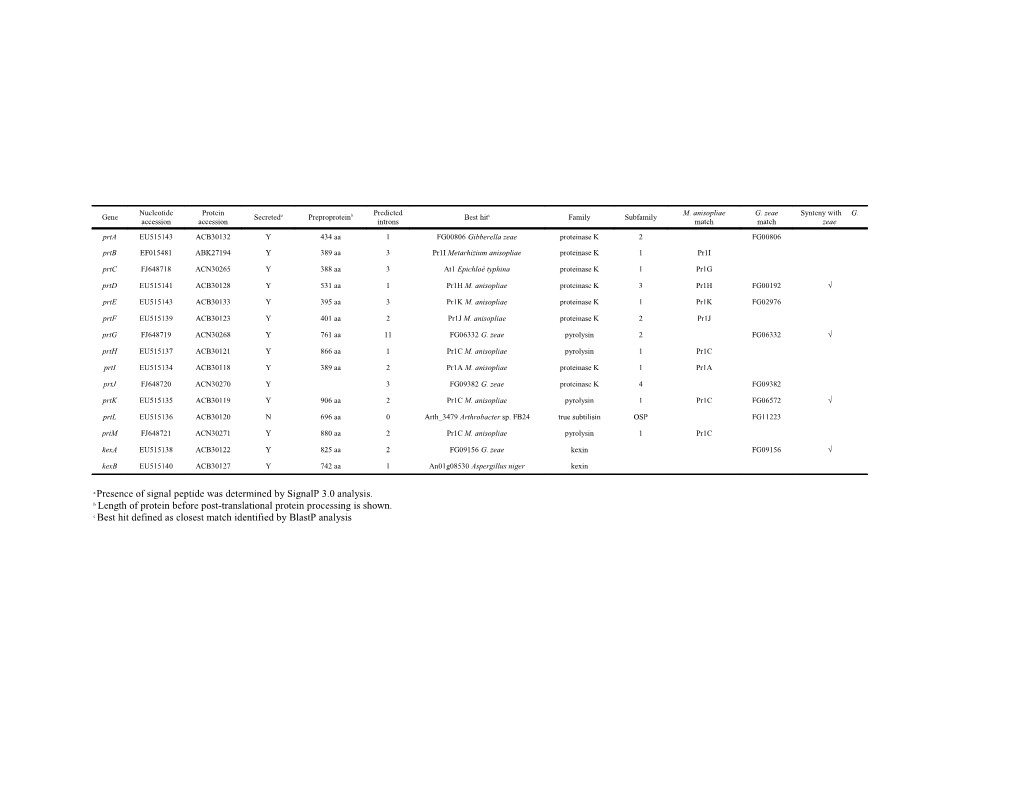 A Presence of Signal Peptide Was Determined by Signalp 3.0 Analysis