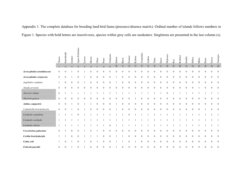 Appendix 1. the Complete Database for Breeding Land Bird Fauna (Presence/Absence Matrix)