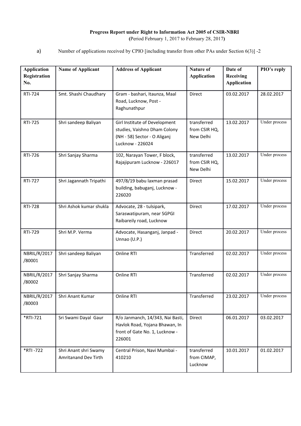 Progress Report Under Right to Information Act 2005 of CSIR-NBRI s1