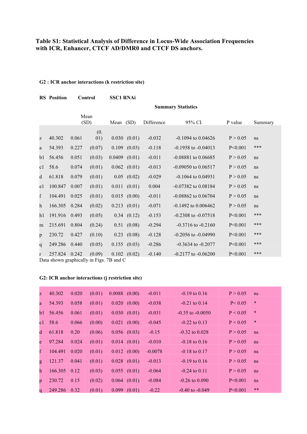 Table S1: Statistical Analysis of Difference in Locus-Wide Association Frequencies With