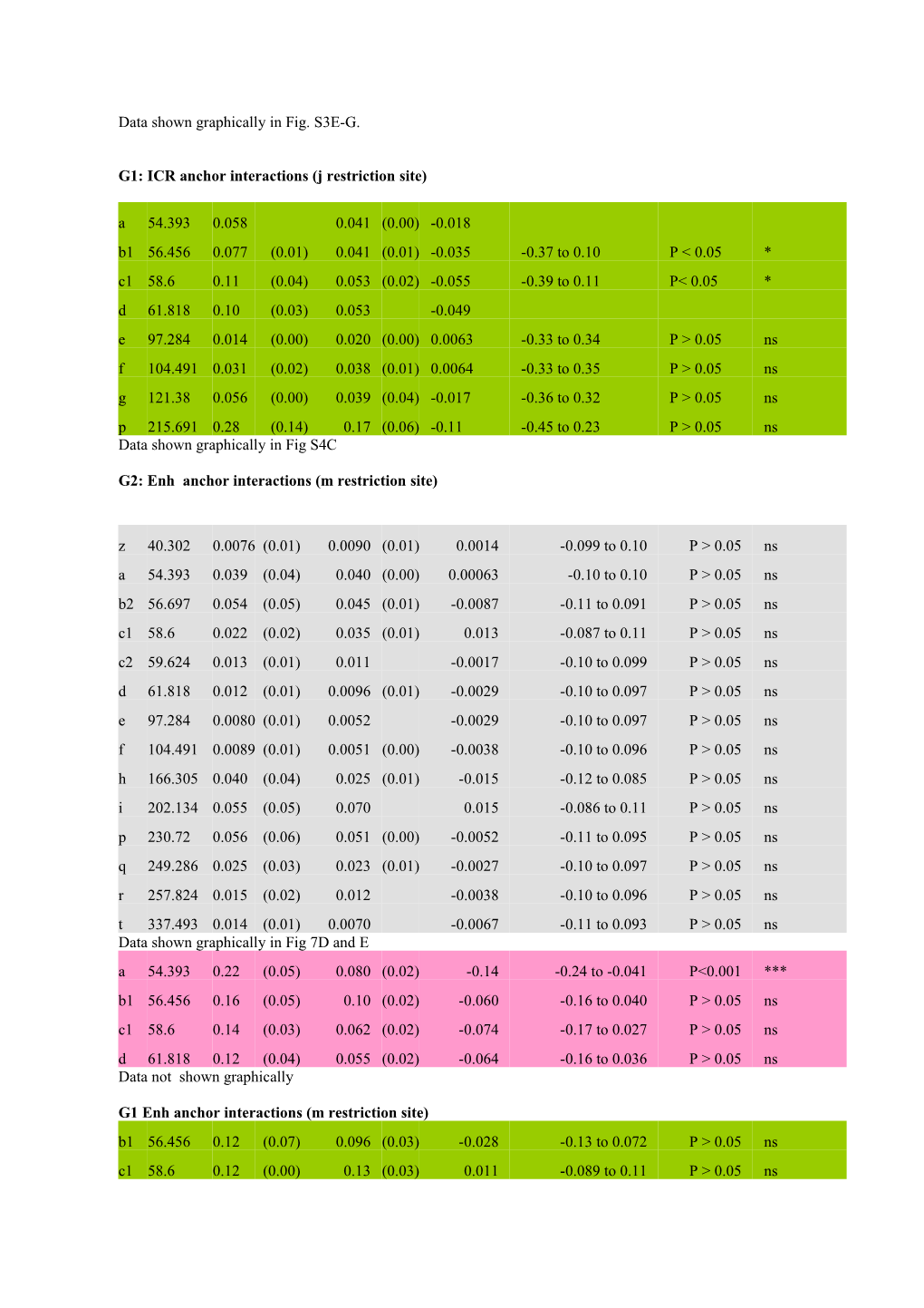 Table S1: Statistical Analysis of Difference in Locus-Wide Association Frequencies With