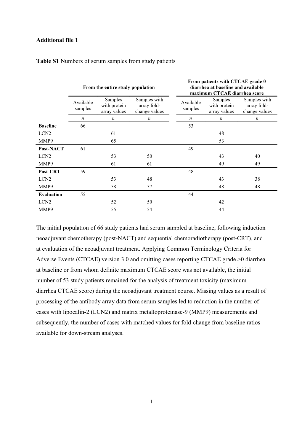 Table S1numbers of Serum Samples from Study Patients