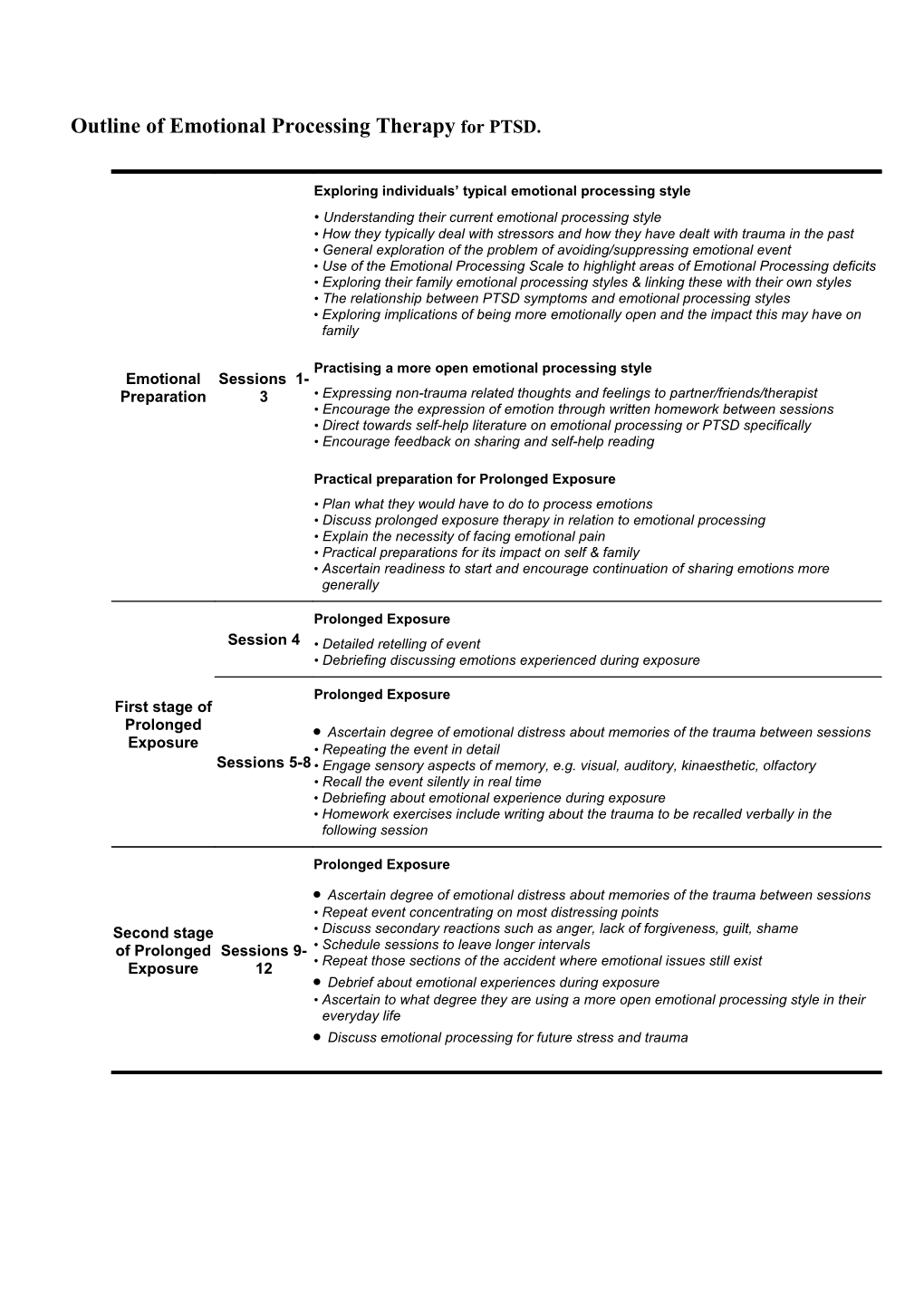 Outline of Emotional Processing Therapy for PTSD