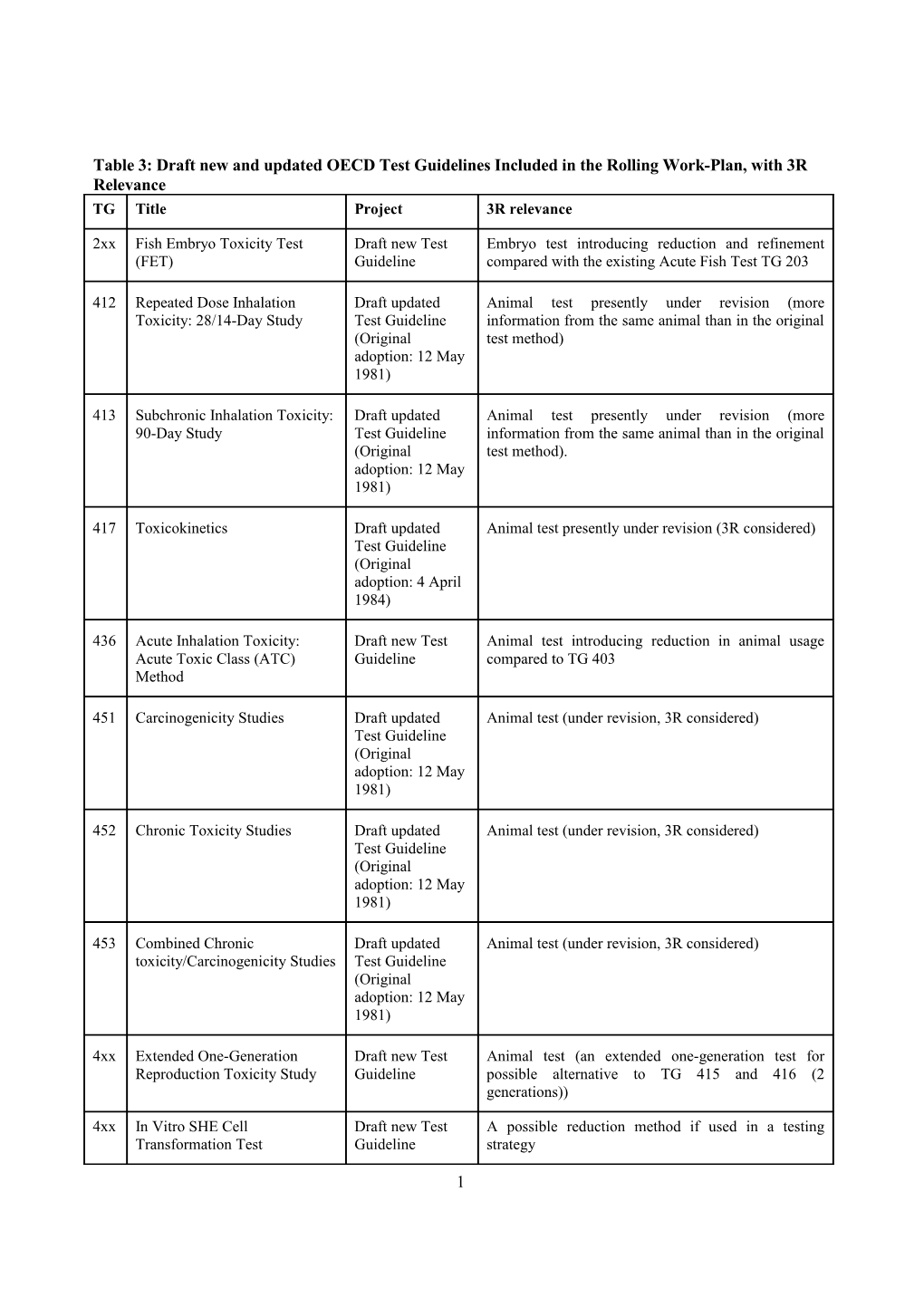 Table 3: Draft New and Updated OECD Test Guidelines Included in the Rolling Work-Plan