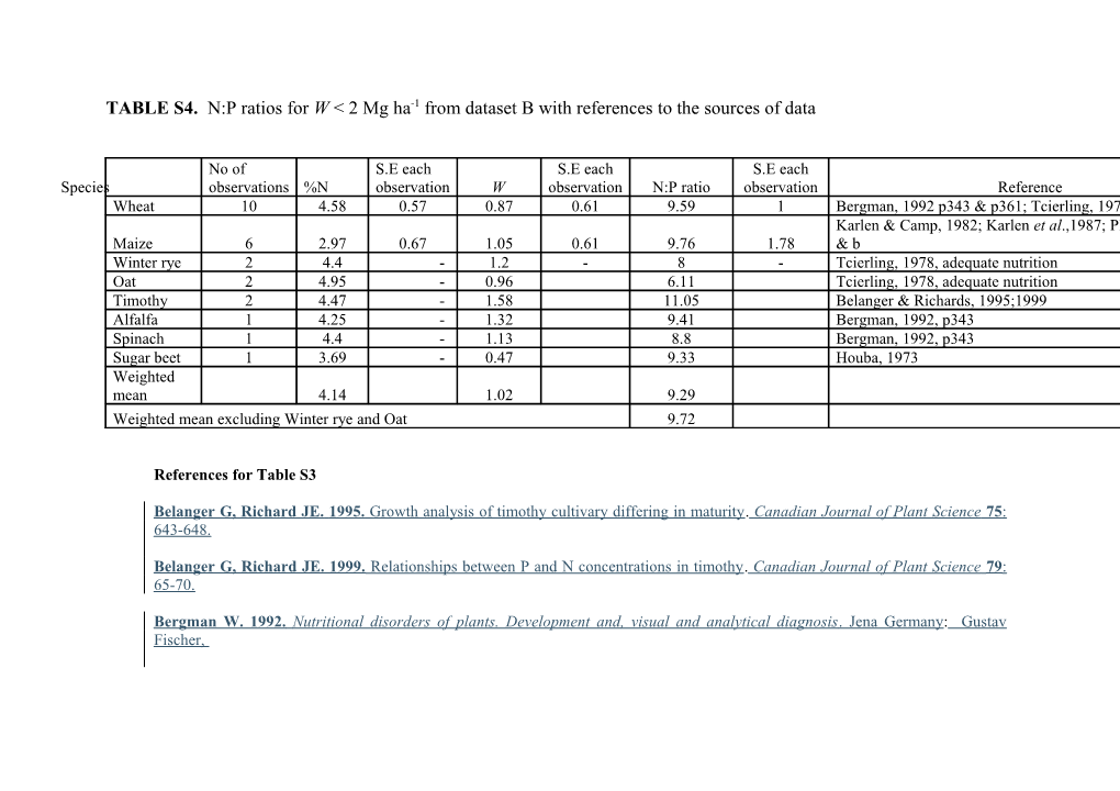 Table S3 N:P Ratios for W 2 Mg Ha-1 from Dataset B with References to the Sources of Data
