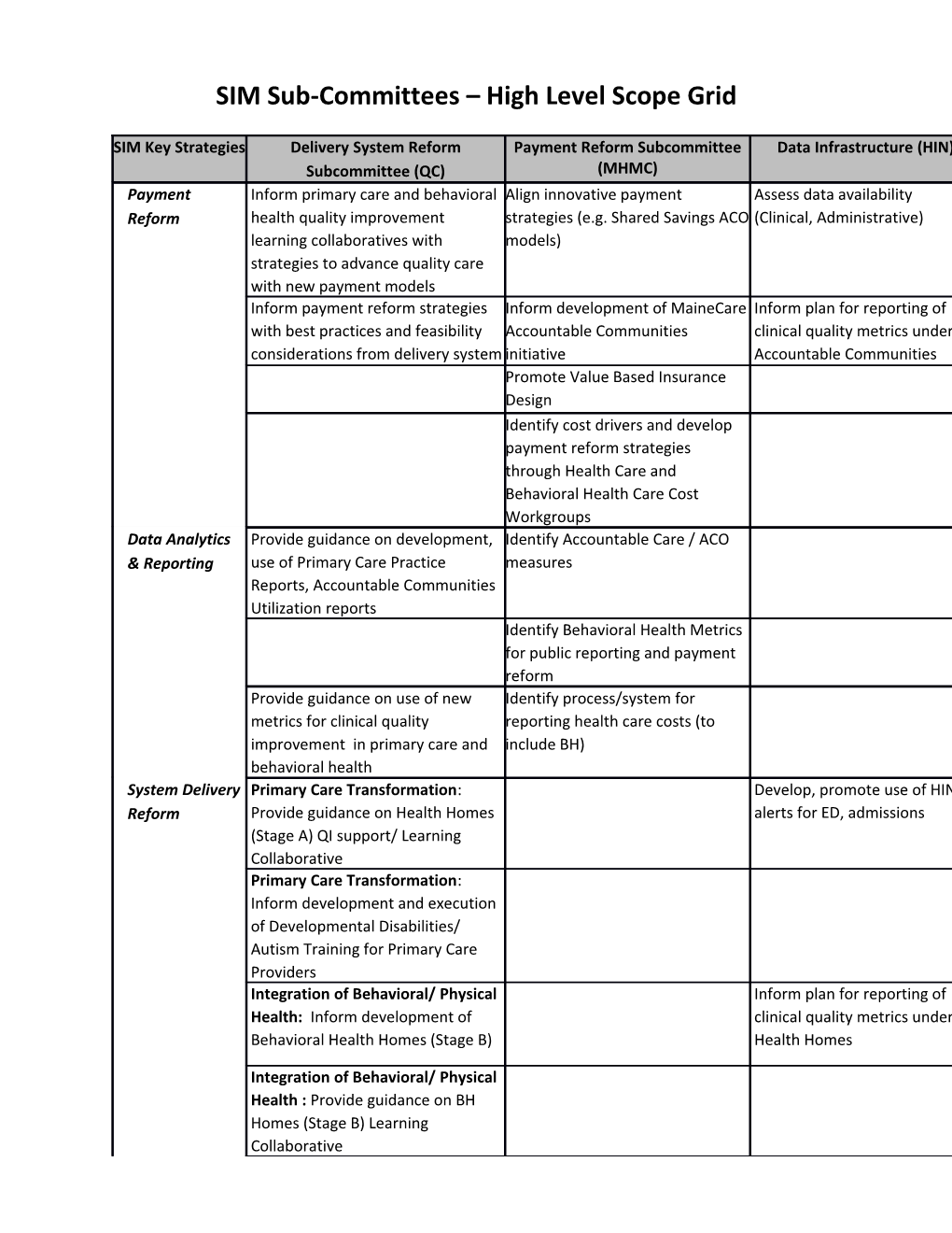 SIM Sub-Committees High Level Scope Grid