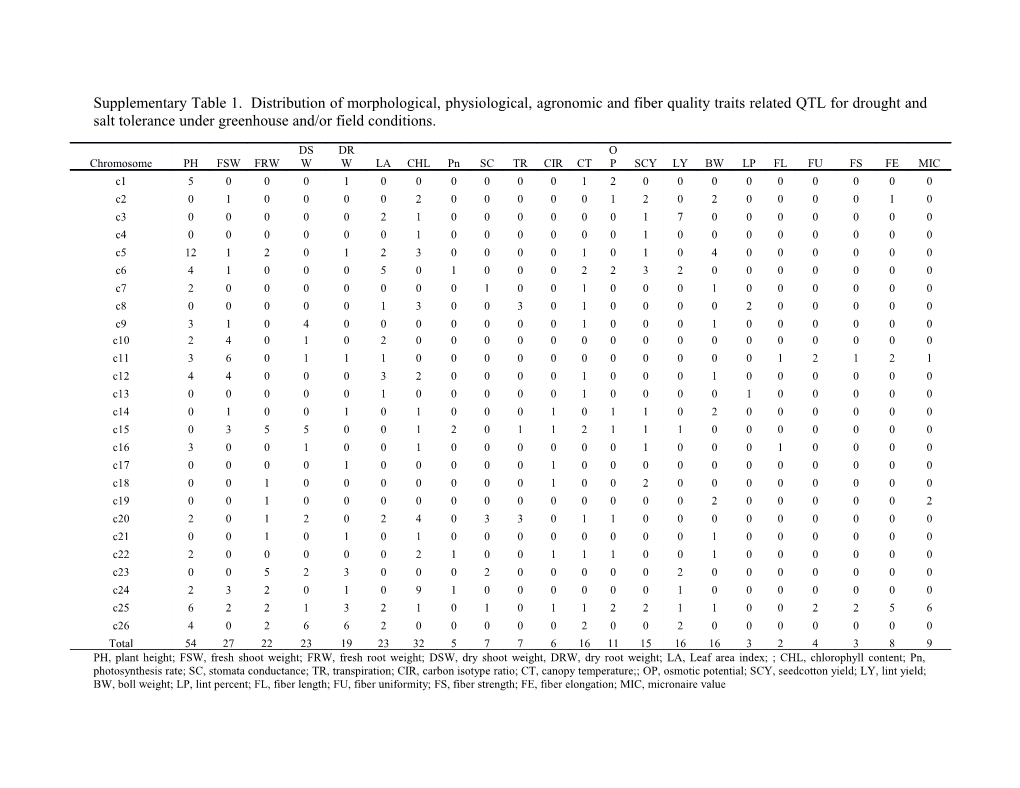 Supplementary Table 1. Distribution of Morphological, Physiological, Agronomic and Fiber