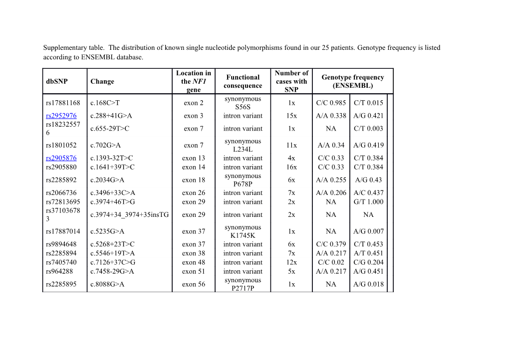 Supplementary Table. the Distribution of Known Single Nucleotide Polymorphisms Found In