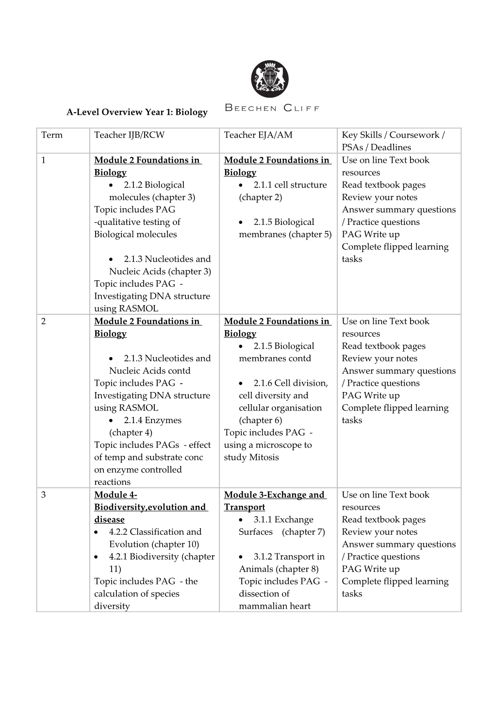 A-Level Overview Year 1: Biology