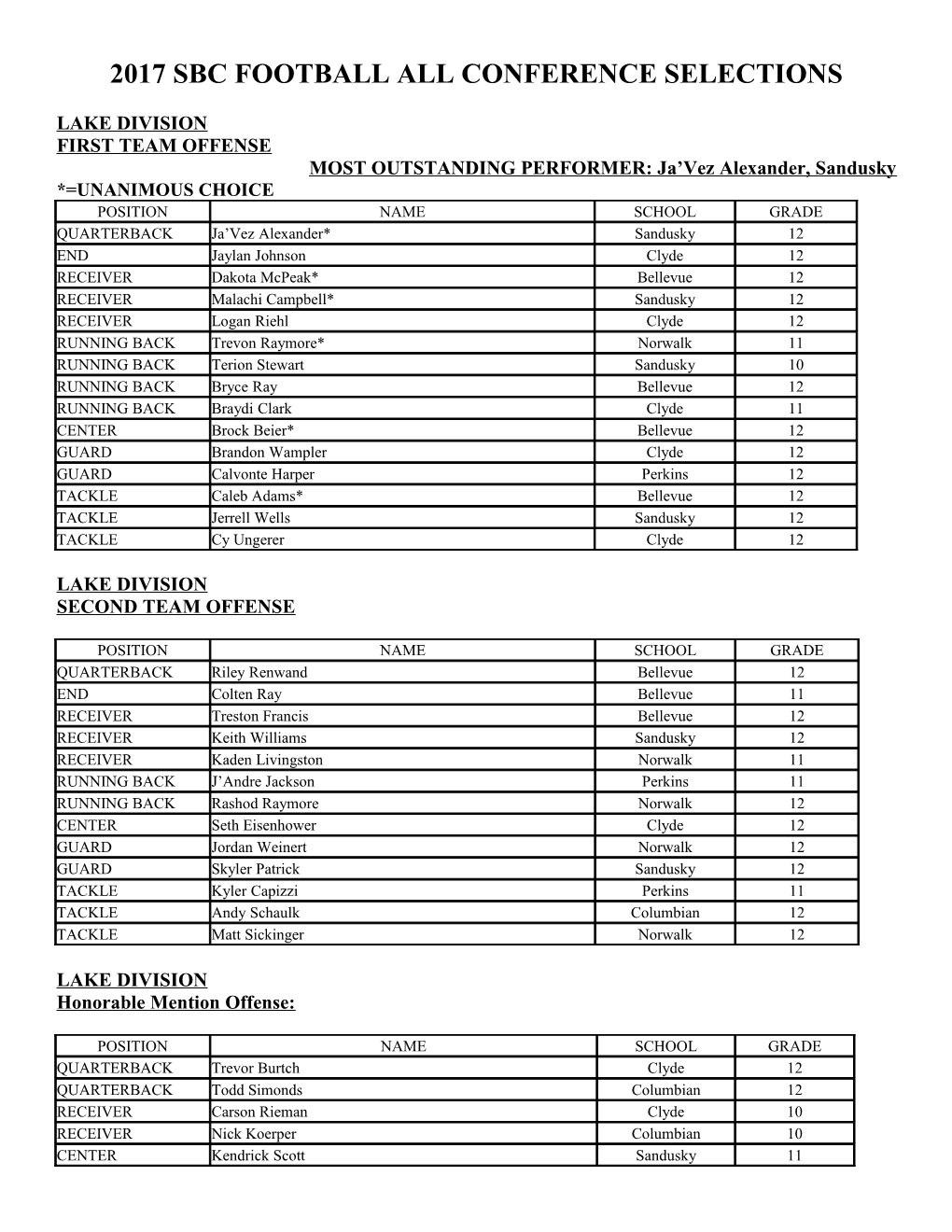 2017 Sbc Football All Conference Selections