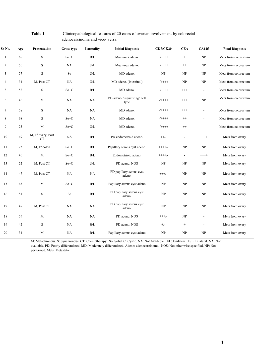 Table 1 Clinicopathological Features of 20 Cases of Ovarian Involvement by Colorectal