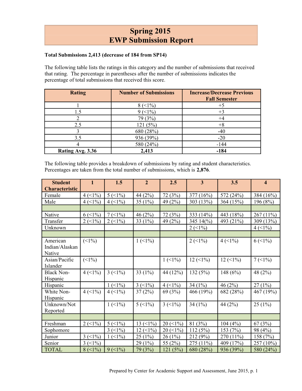 At-Risk EWP Submissions