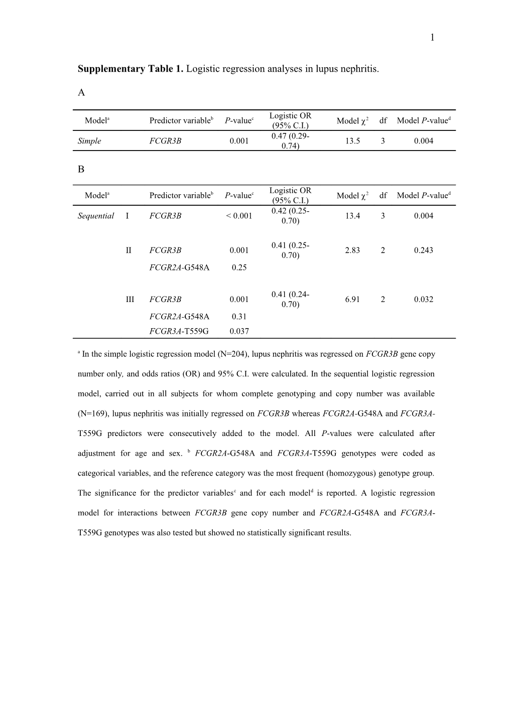 Crescentic Glomerulonephritis Is One of the Commonest Causes of End Stage Renal Failure