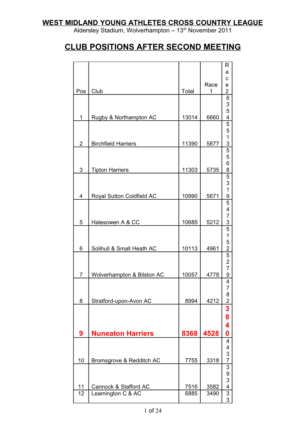 Club Positions After First Meeting