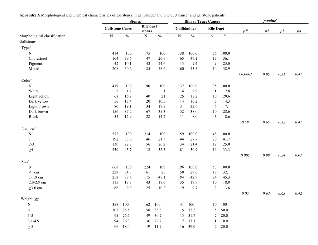 Appendix a Morphological and Chemical Characteristics of Gallstones in Gallbladder And