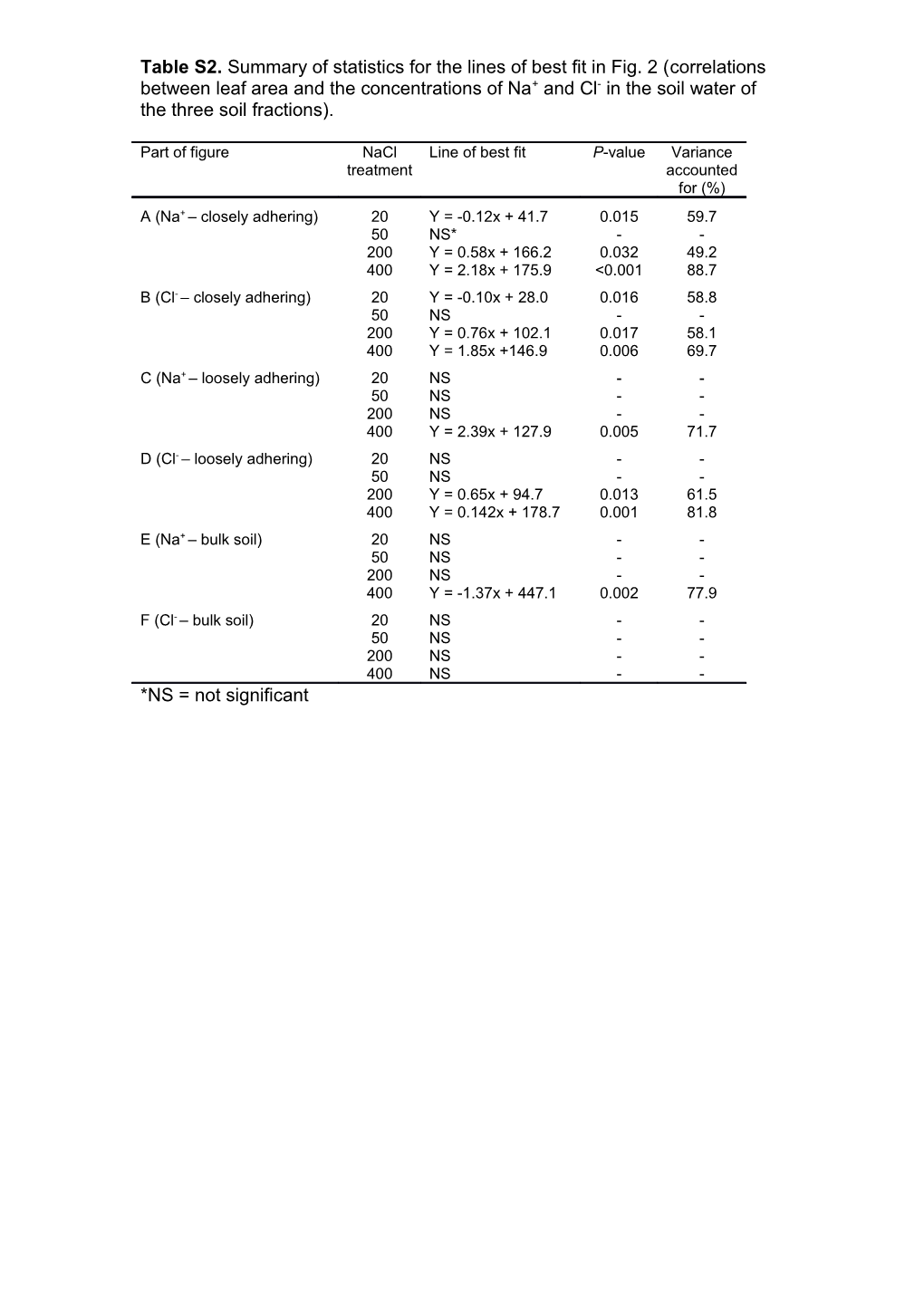 Table S2.Summary of Statistics for the Lines of Best Fit Infig. 2 (Correlations Between