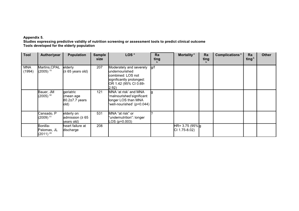 Appendix 5. Studies Expressing Predictive Validity of Nutrition Screening Or Assessment