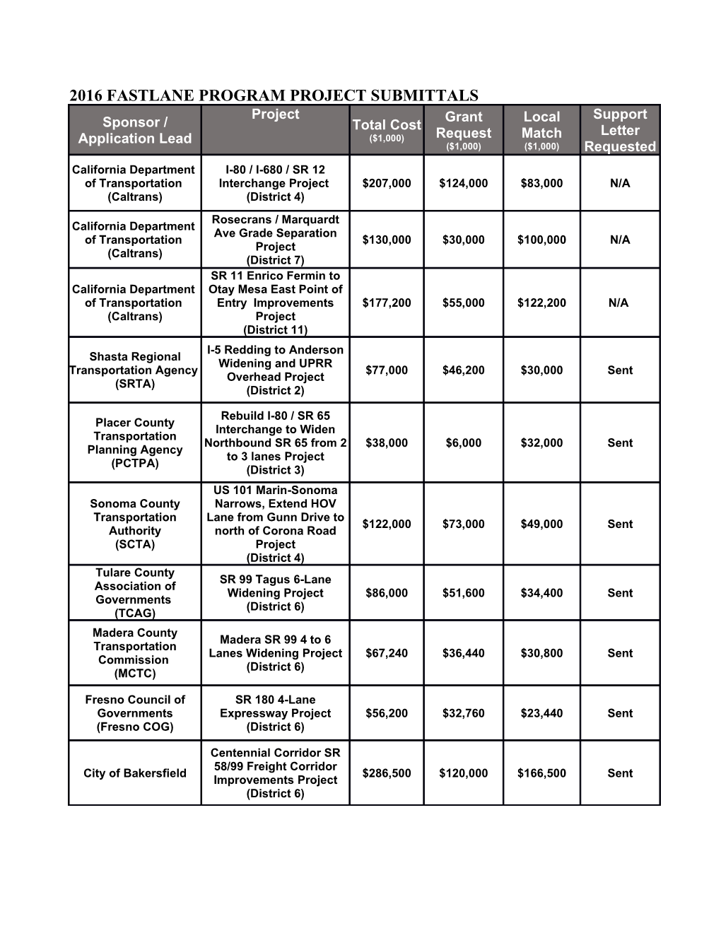 2016 Fastlane Program Project Submittals