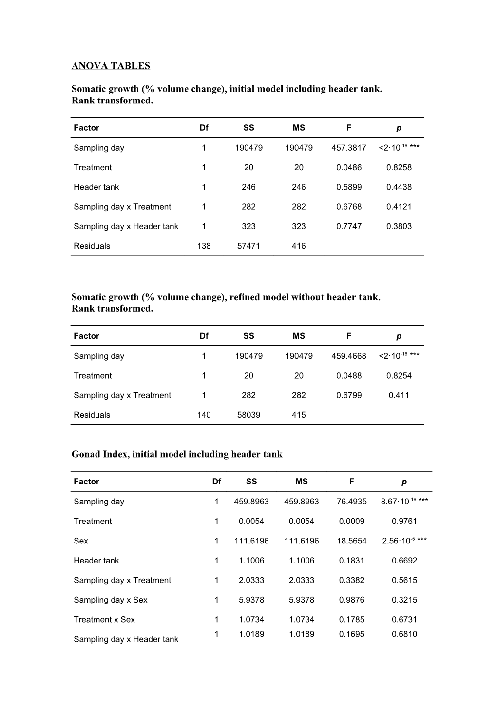 Somatic Growth (% Volume Change), Initial Model Including Header Tank