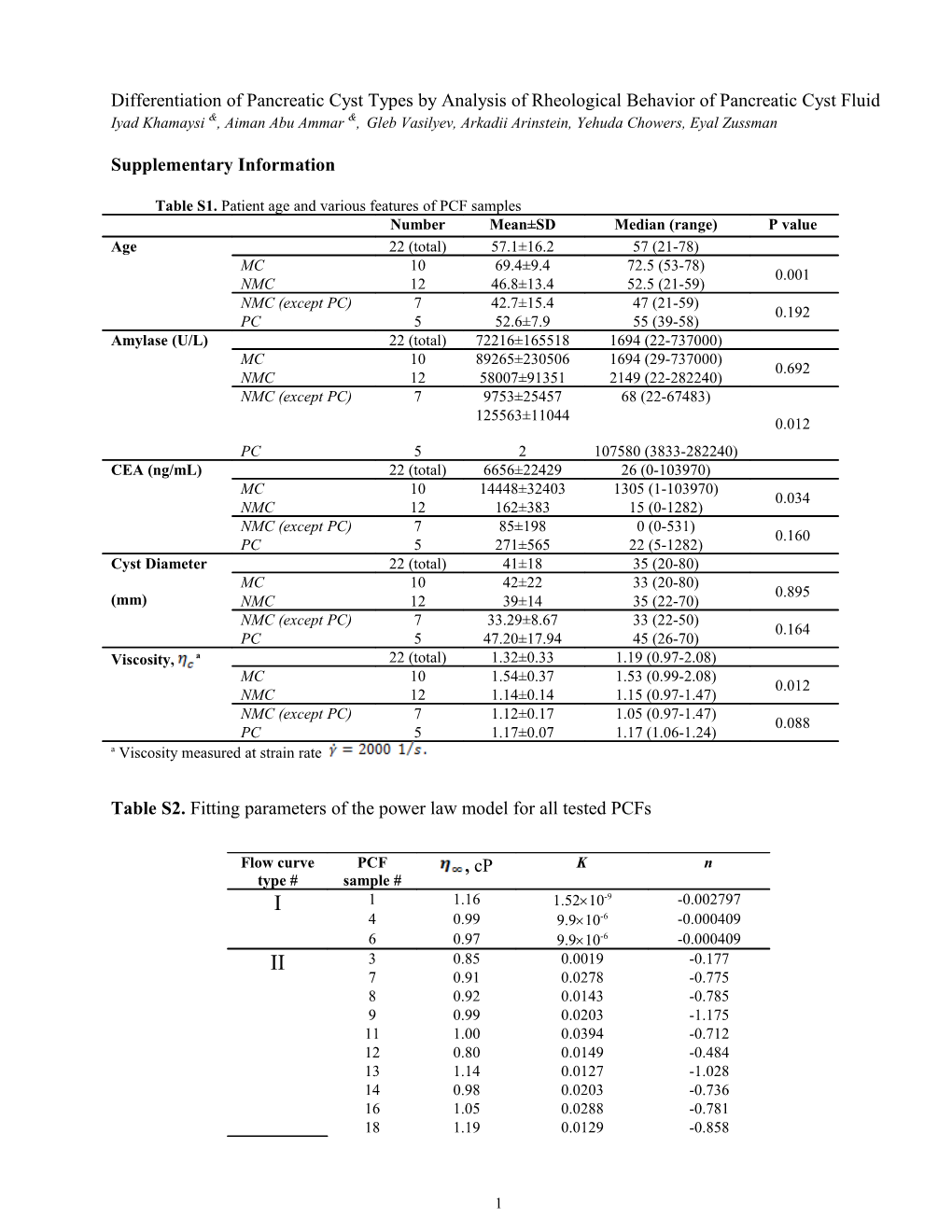 Differentiation of Pancreatic Cyst Types by Analysis of Rheological Behavior of Pancreatic