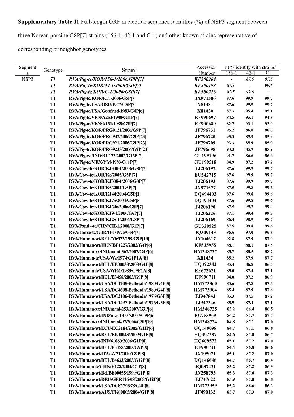 Bthe Cut-Off Values of Nucleotide Percentage Identities of NSP3: 85%