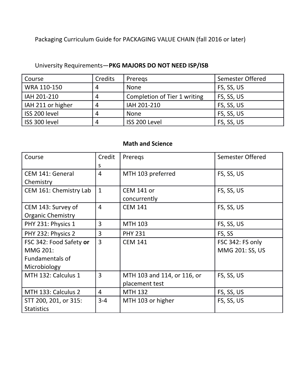 Packaging Curriculum Guide for PACKAGING VALUE CHAIN (Fall 2016 Or Later)