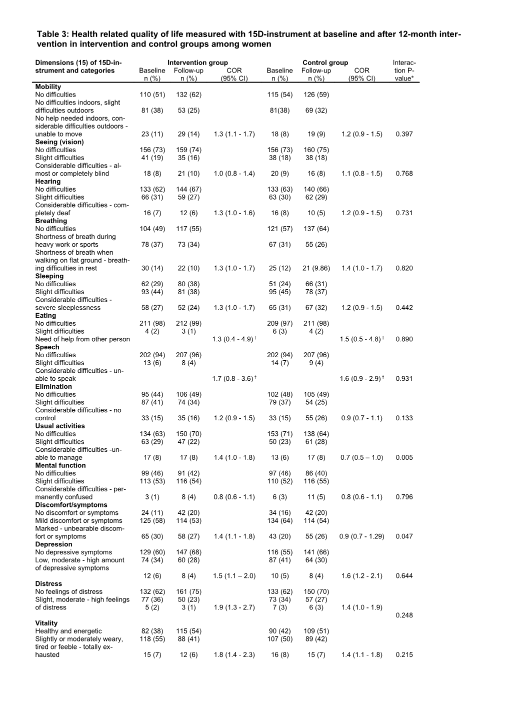 Table 3: Health Related Quality of Life Measured with 15D-Instrument at Baseline and After