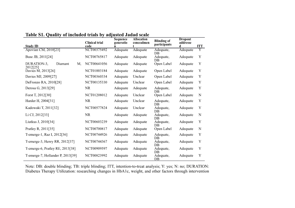 Table S1. Quality of Included Trials by Adjusted Jadad Scale