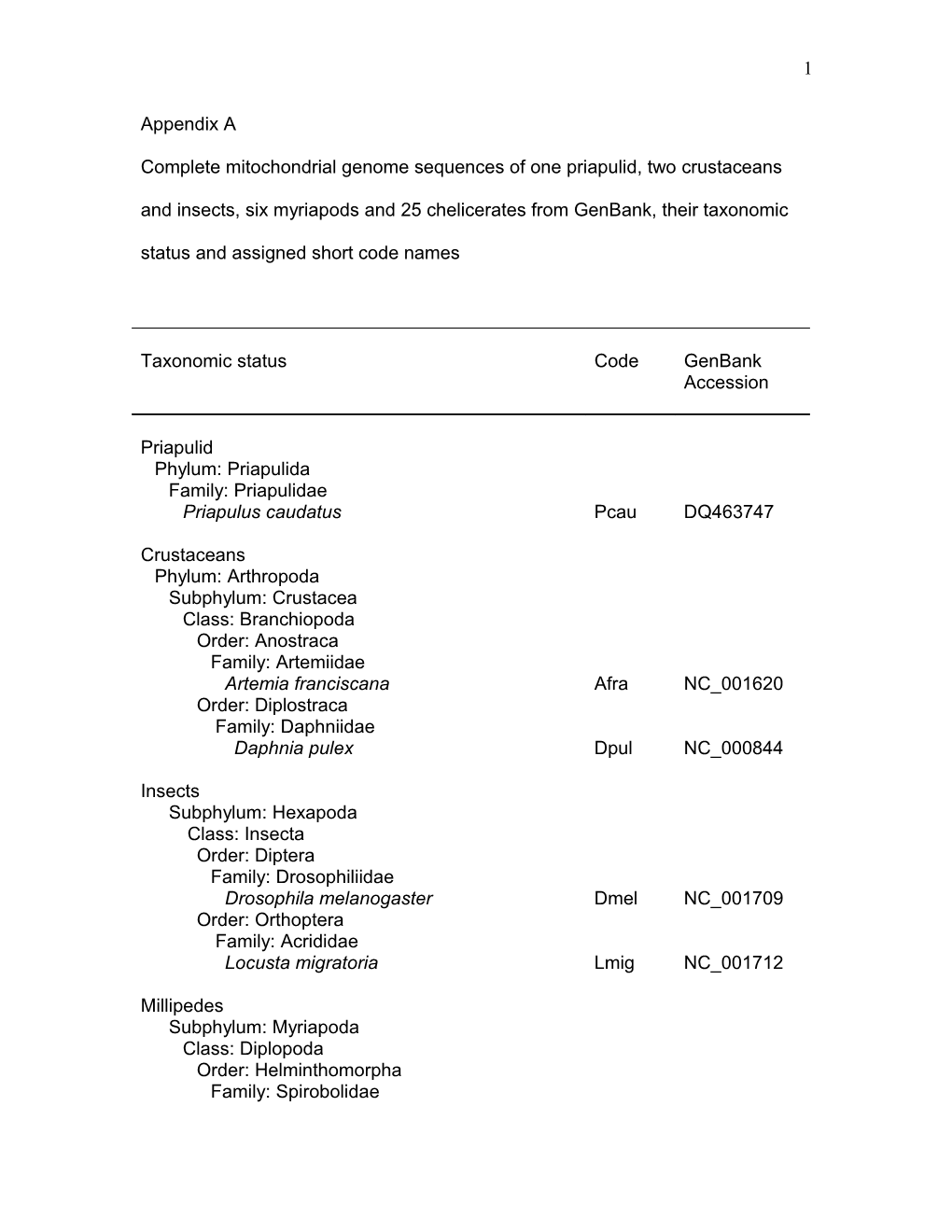 Complete Mitochondrial Genome Sequences of One Priapulid, Two Crustaceans and Insects