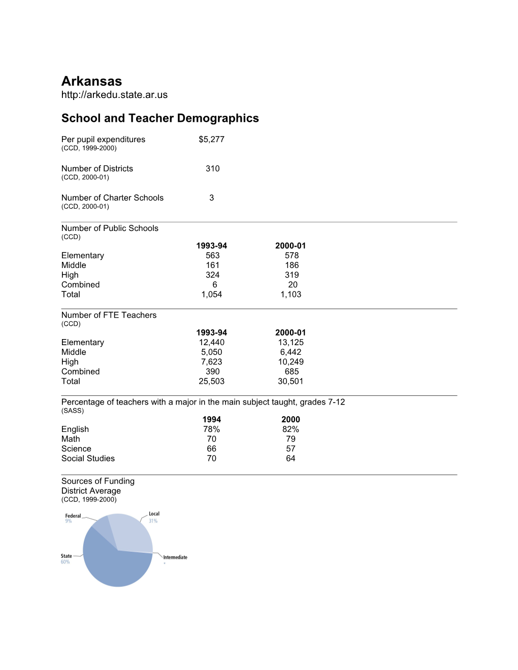 Arkansas State Education Indicators with a Focus on Title I: 2000-01 (2004) (Msword)