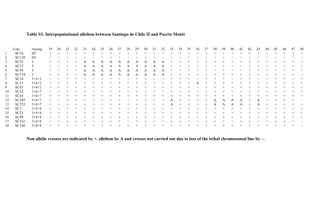 Table S3. Interpopulational Allelism Between Santiago De Chile II and Puerto Montt