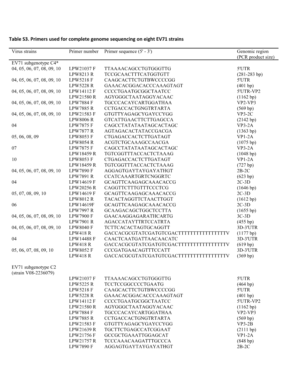Table S3.Primers Used for Complete Genome Sequencing on Eight EV71 Strains