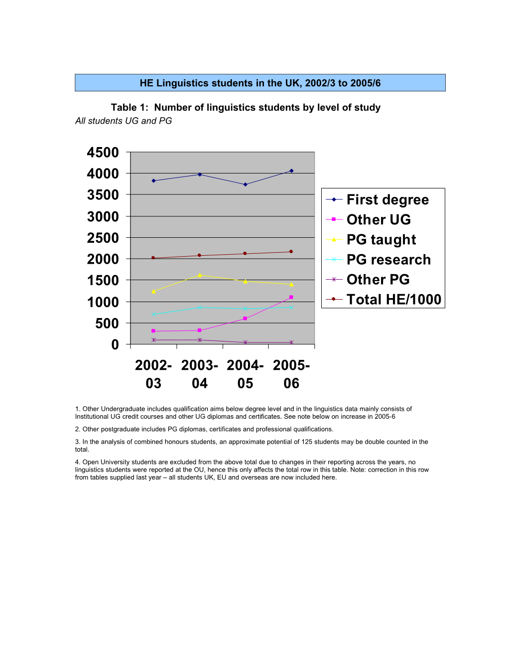 HE Linguistics Students in the UK, 2002/3 to 2005/6