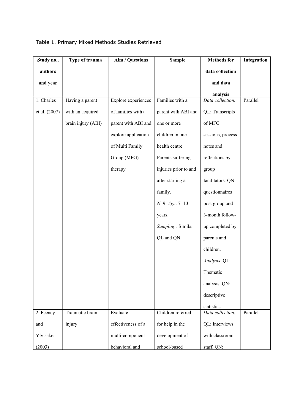 Table 1. Primary Mixed Methods Studies Retrieved