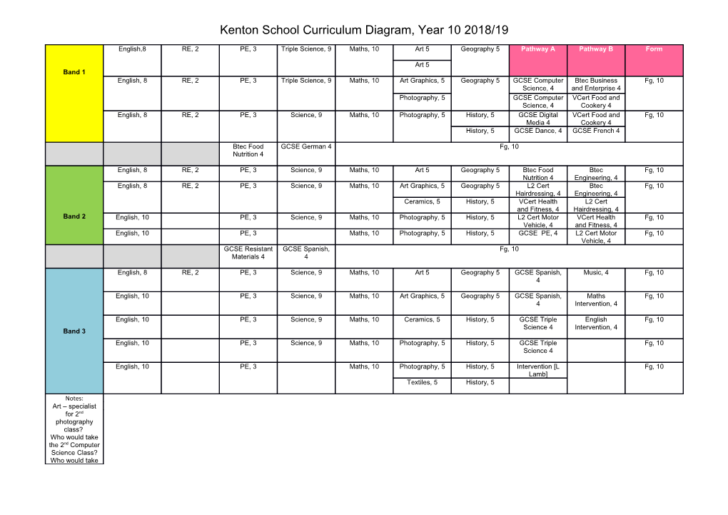 Kenton School Curriculum Diagram, Year 10 2018/19