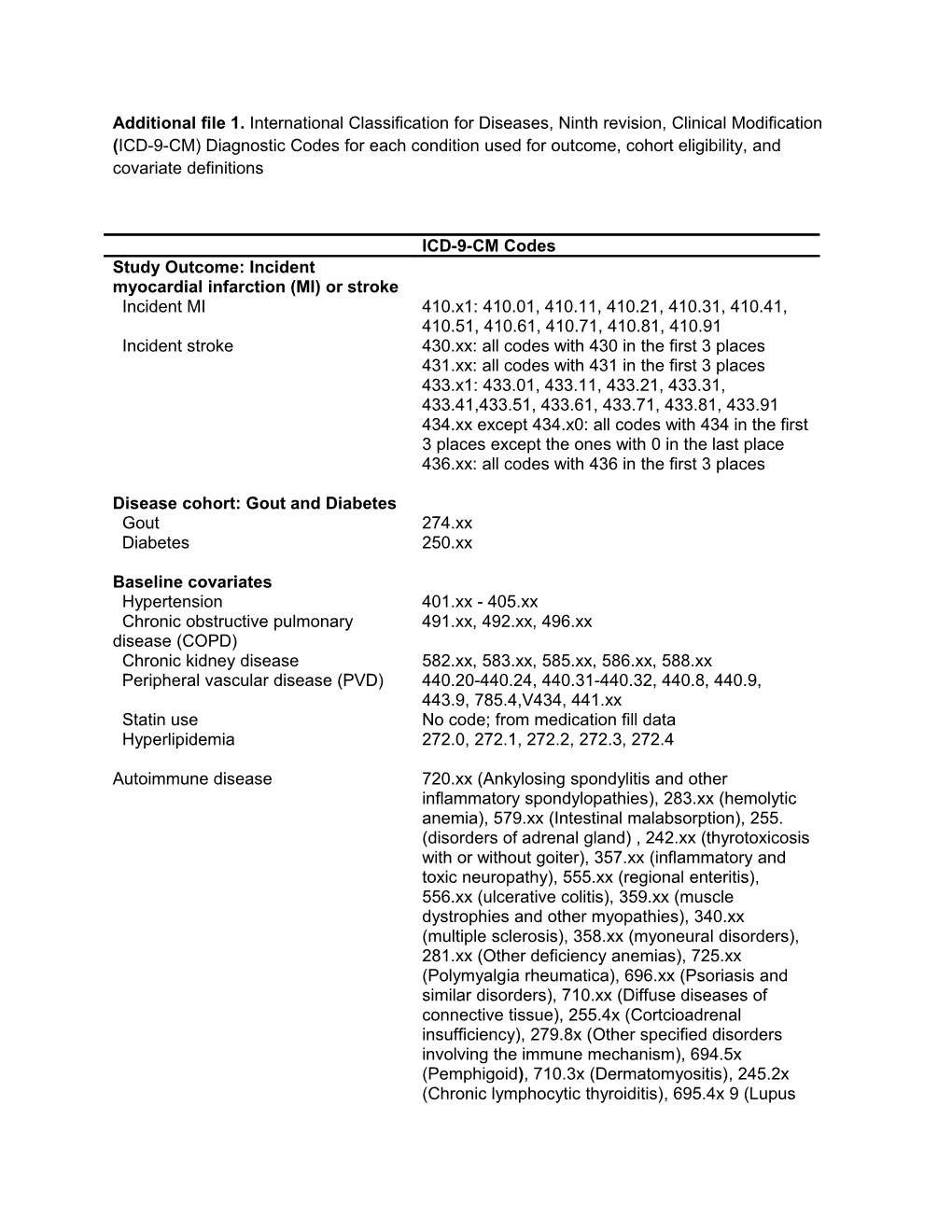 Additional File 1. International Classification for Diseases, Ninth Revision, Clinical