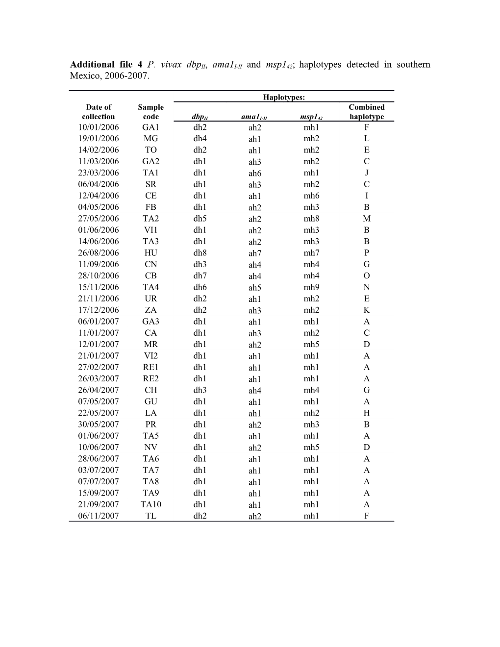 Additional File 4 P. Vivaxdbpii, Ama1i-Iiand Msp142;Haplotypesdetected in Southern Mexico